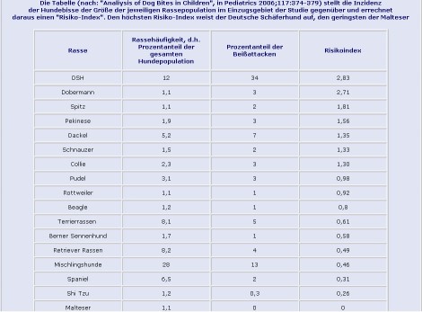 http://www.tieronline.org/Vorurteile/tieronline_beisstatistik.jpg